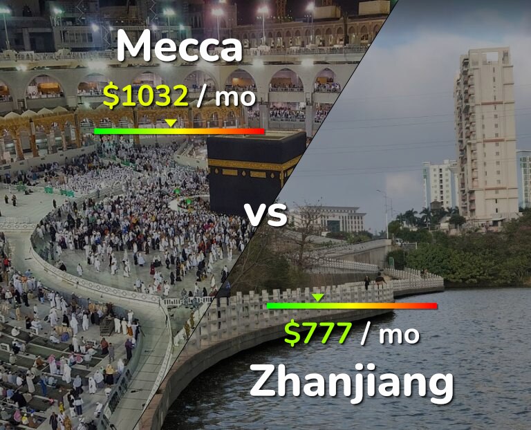 Cost of living in Mecca vs Zhanjiang infographic