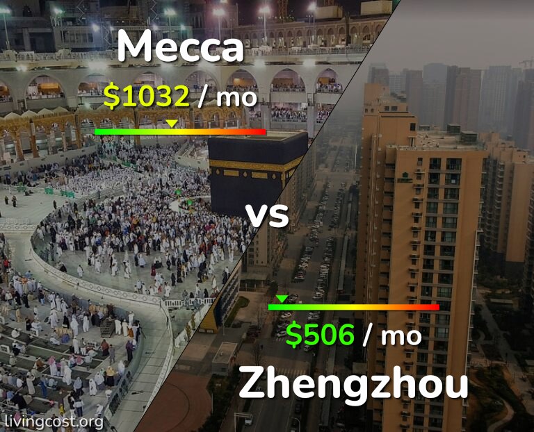 Cost of living in Mecca vs Zhengzhou infographic