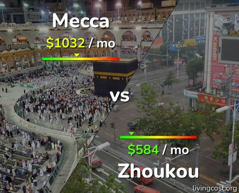 Cost of living in Mecca vs Zhoukou infographic