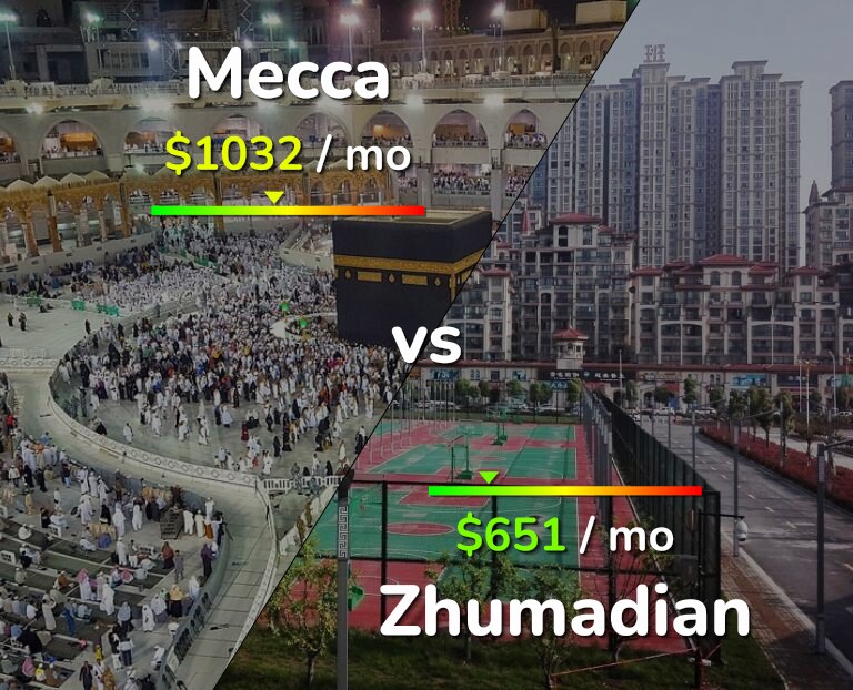 Cost of living in Mecca vs Zhumadian infographic