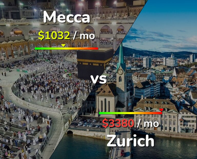 Cost of living in Mecca vs Zurich infographic
