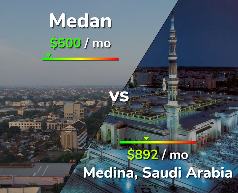 Cost of living in Medan vs Medina infographic