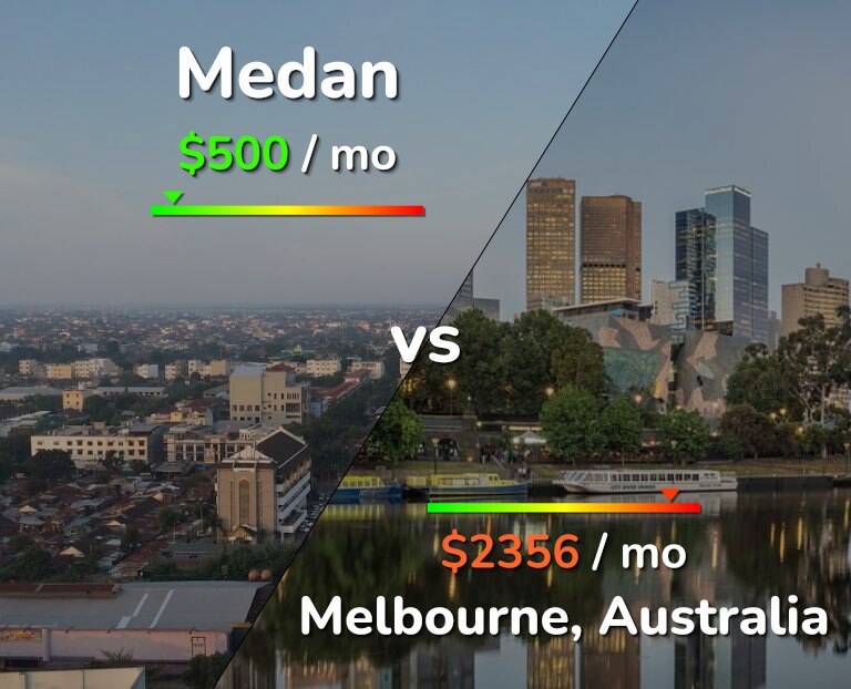 Cost of living in Medan vs Melbourne infographic