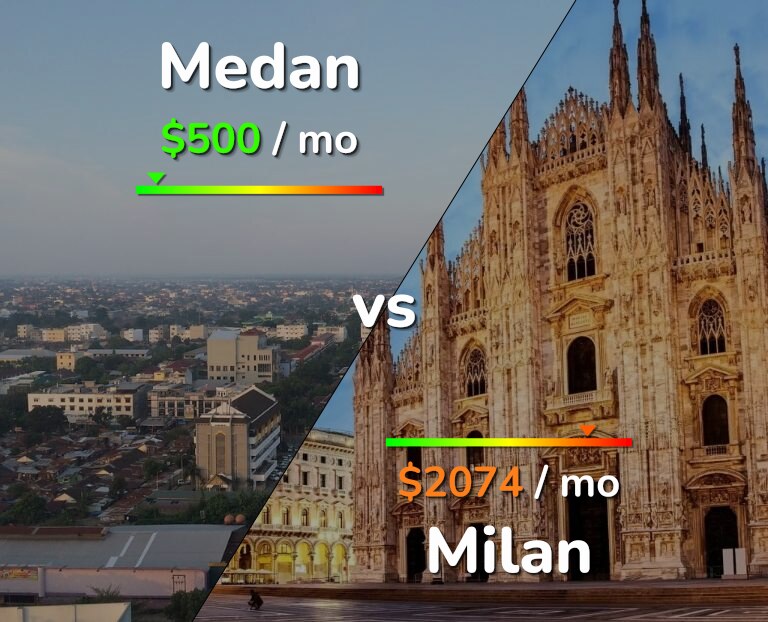 Cost of living in Medan vs Milan infographic