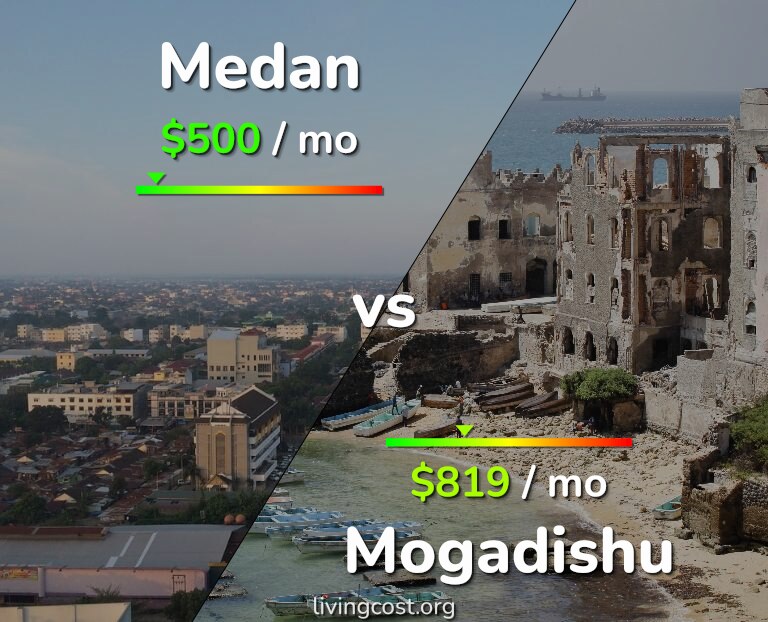 Cost of living in Medan vs Mogadishu infographic