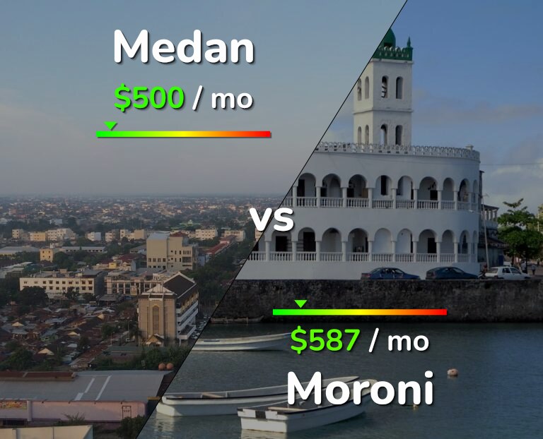 Cost of living in Medan vs Moroni infographic