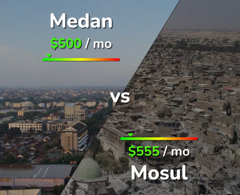 Cost of living in Medan vs Mosul infographic