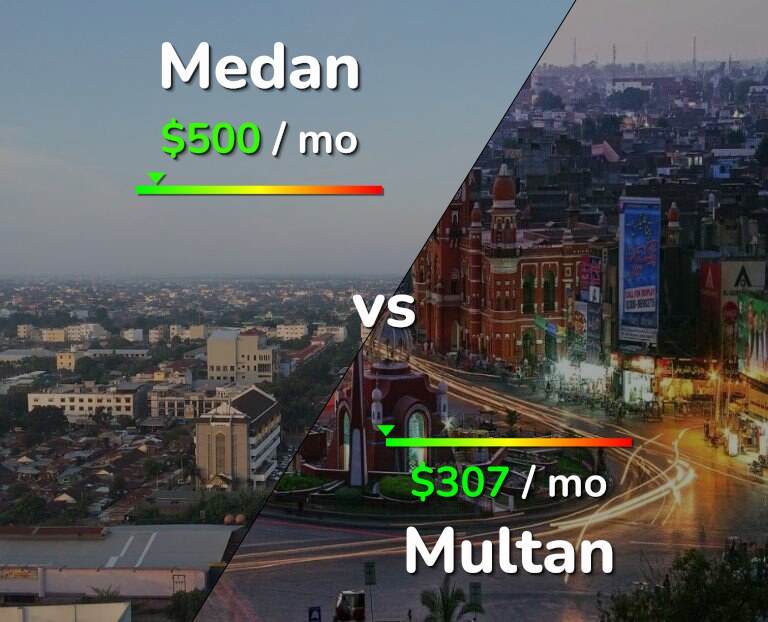 Cost of living in Medan vs Multan infographic