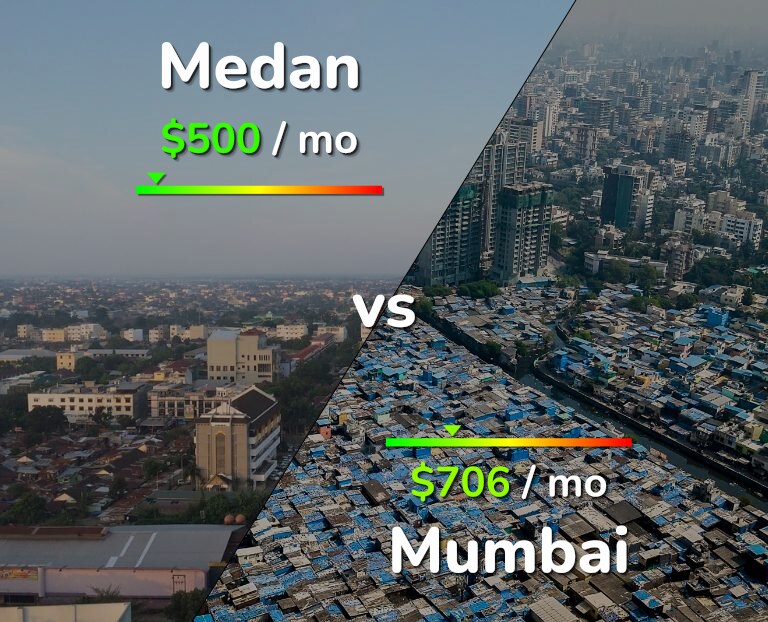 Cost of living in Medan vs Mumbai infographic