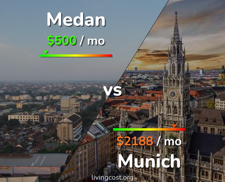 Cost of living in Medan vs Munich infographic