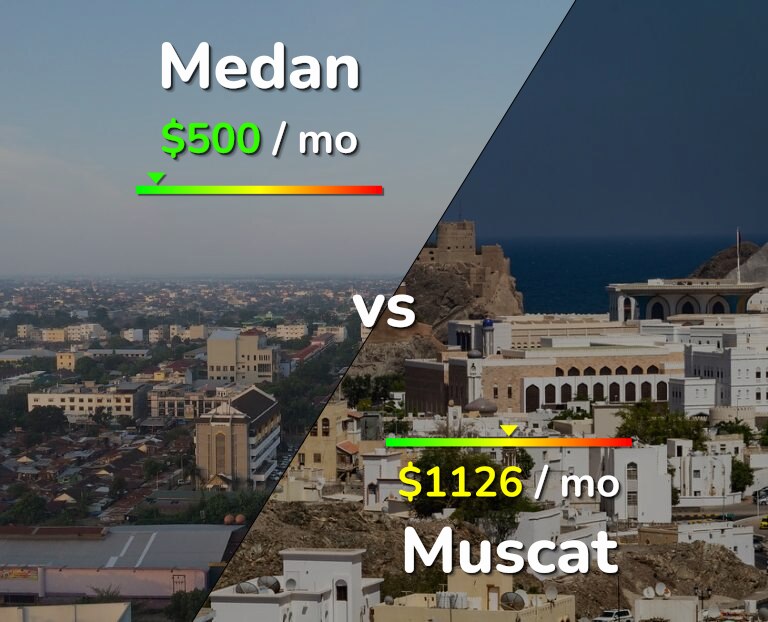 Cost of living in Medan vs Muscat infographic