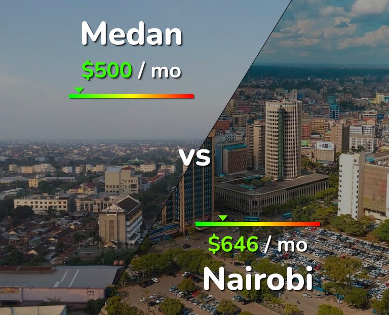 Cost of living in Medan vs Nairobi infographic