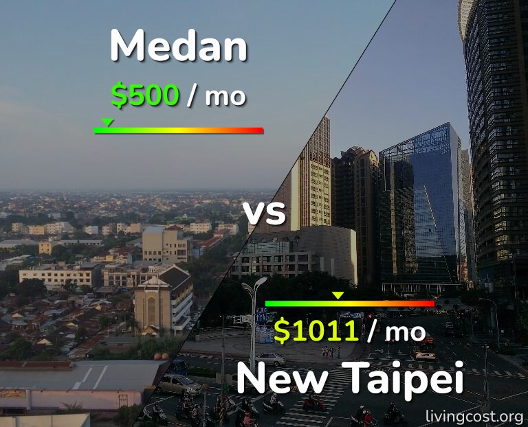 Cost of living in Medan vs New Taipei infographic