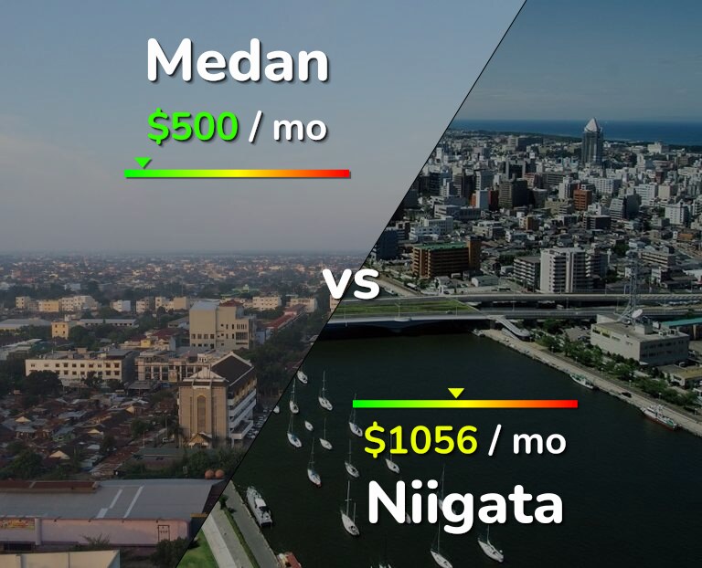 Cost of living in Medan vs Niigata infographic