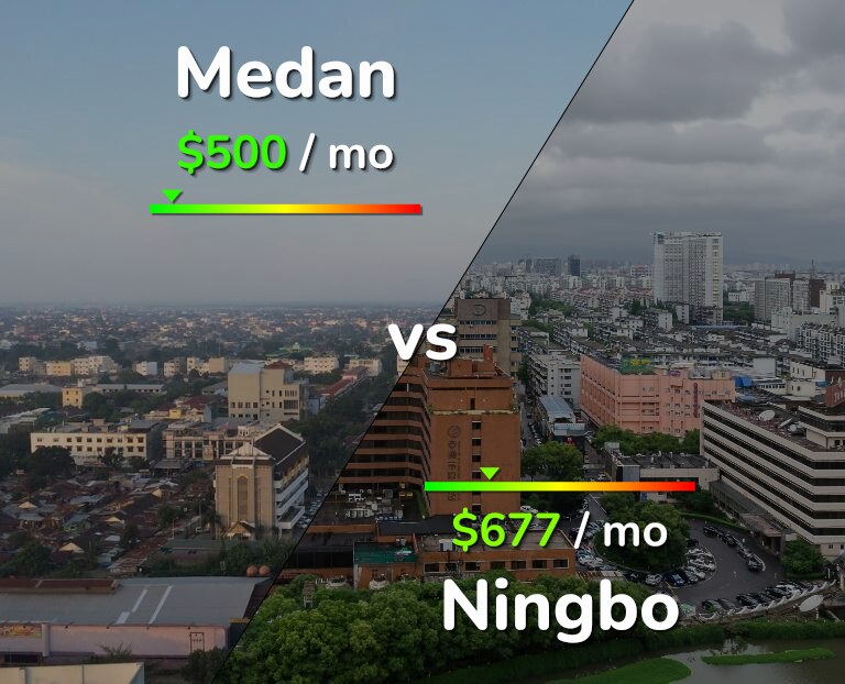 Cost of living in Medan vs Ningbo infographic