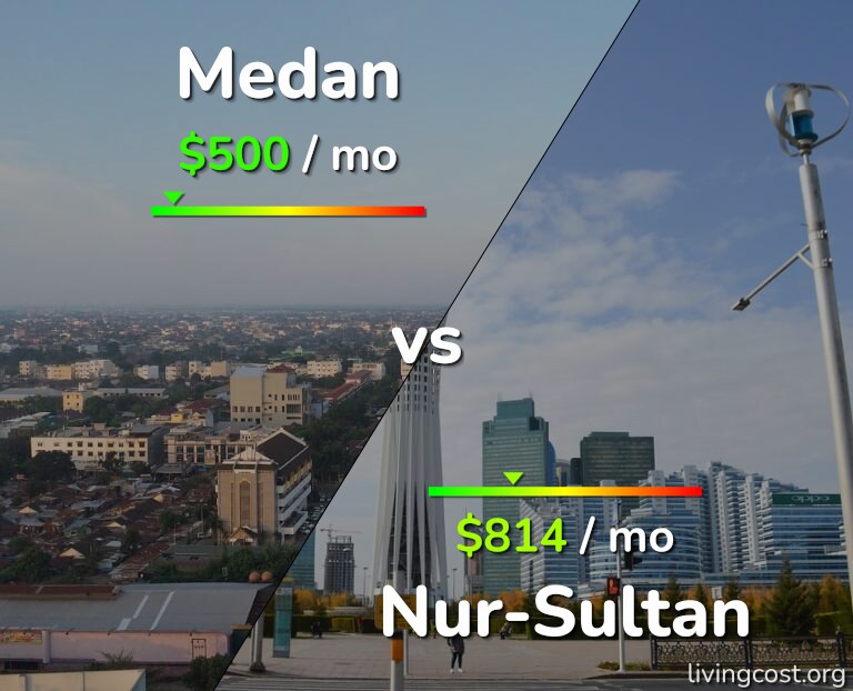 Cost of living in Medan vs Nur-Sultan infographic