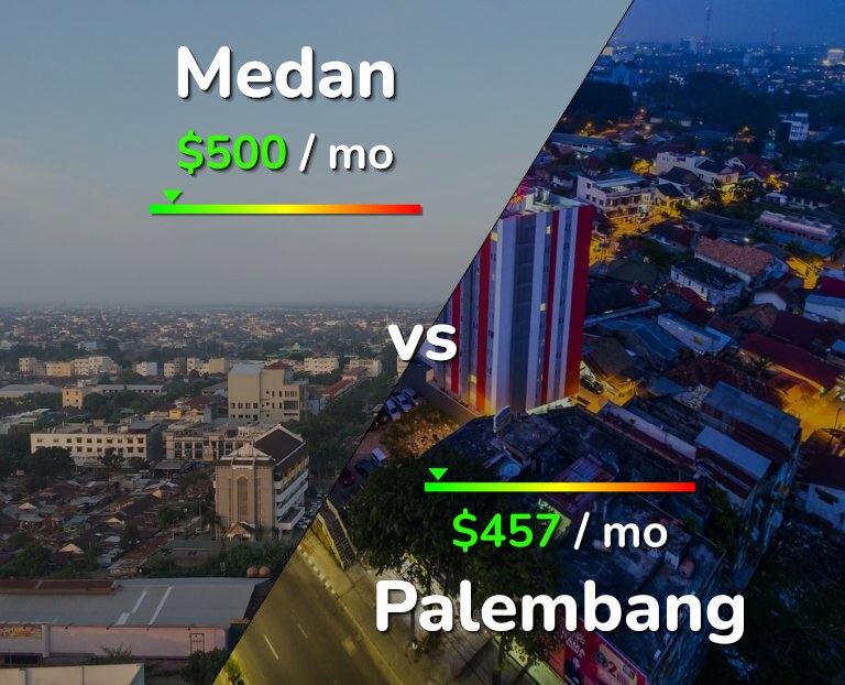 Cost of living in Medan vs Palembang infographic