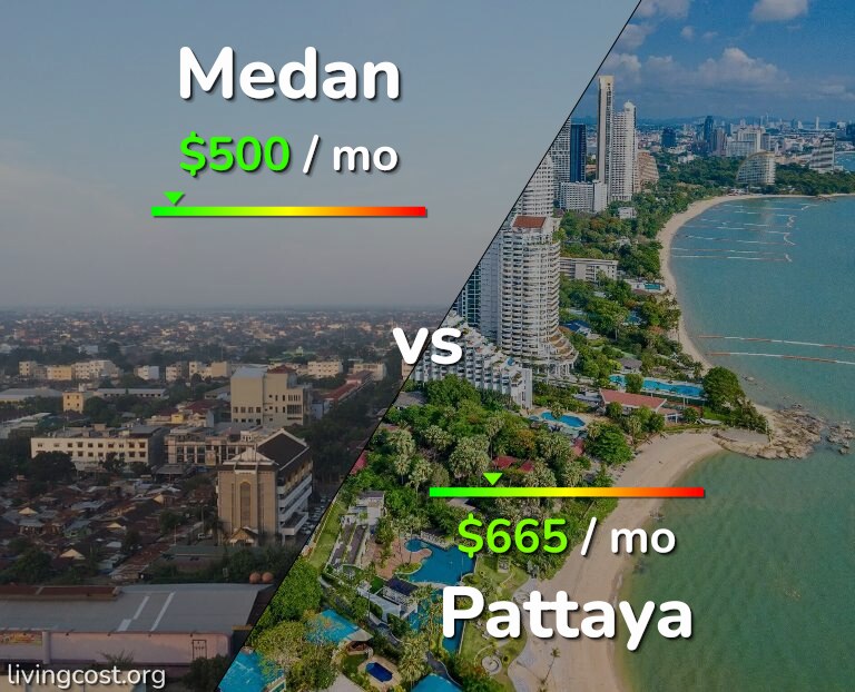Cost of living in Medan vs Pattaya infographic