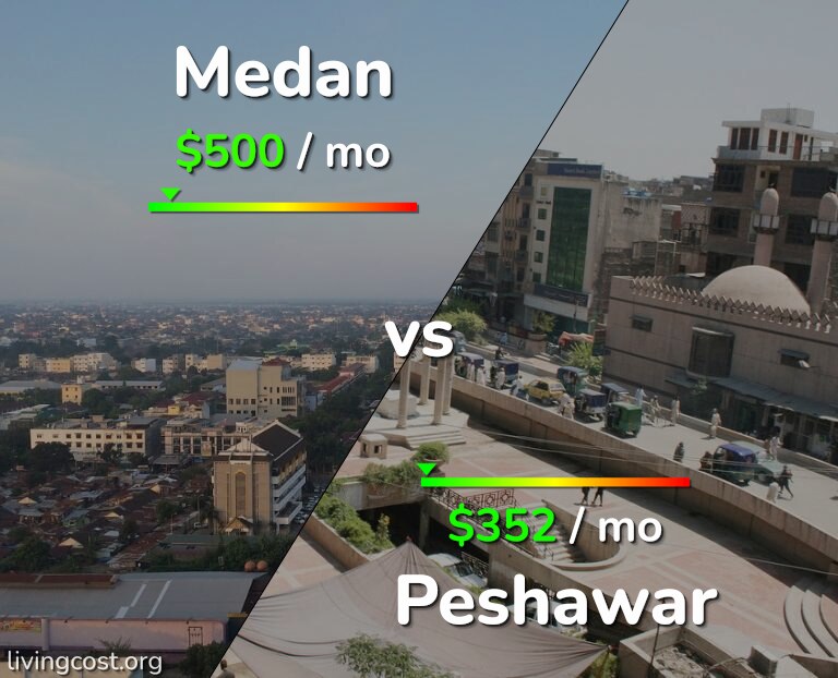 Cost of living in Medan vs Peshawar infographic