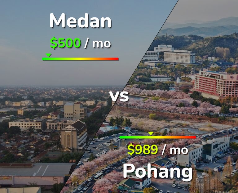 Cost of living in Medan vs Pohang infographic