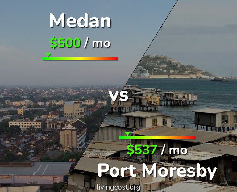 Cost of living in Medan vs Port Moresby infographic