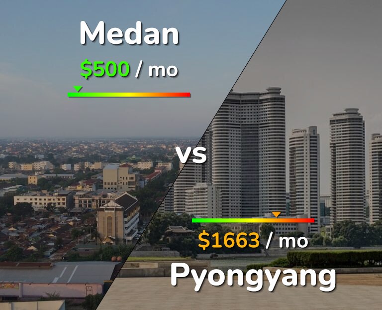Cost of living in Medan vs Pyongyang infographic