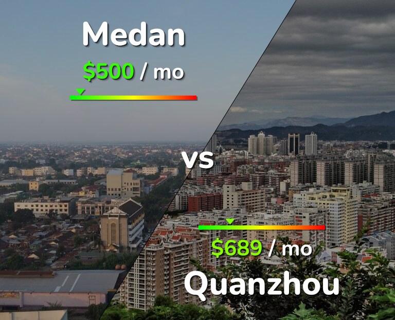 Cost of living in Medan vs Quanzhou infographic