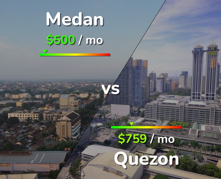 Cost of living in Medan vs Quezon infographic