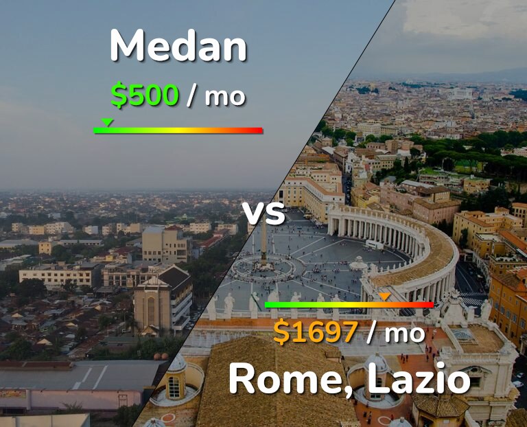 Cost of living in Medan vs Rome infographic