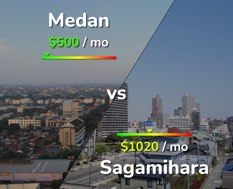 Cost of living in Medan vs Sagamihara infographic