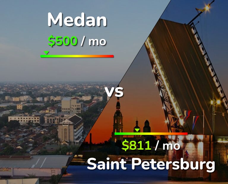 Cost of living in Medan vs Saint Petersburg infographic