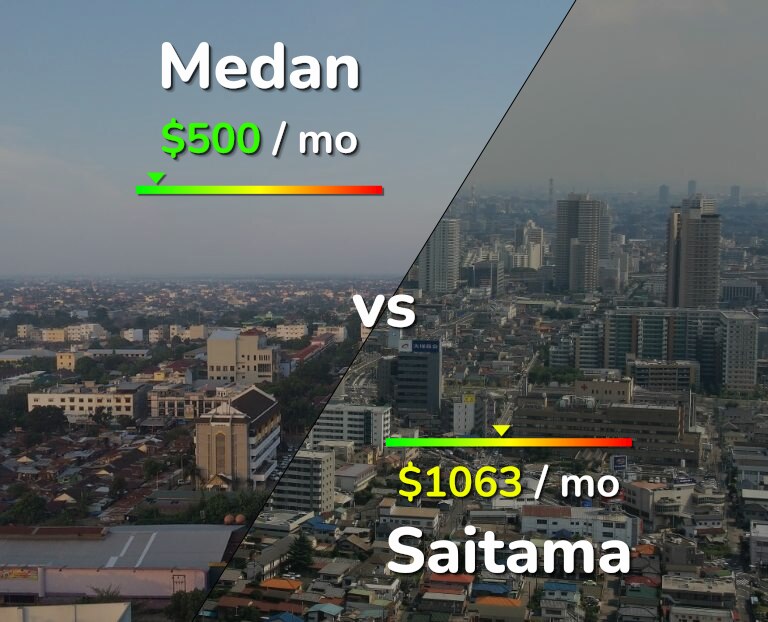Cost of living in Medan vs Saitama infographic