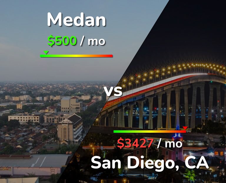 Cost of living in Medan vs San Diego infographic