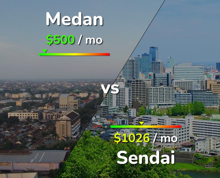 Cost of living in Medan vs Sendai infographic