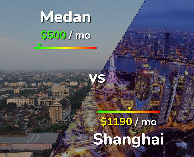 Cost of living in Medan vs Shanghai infographic