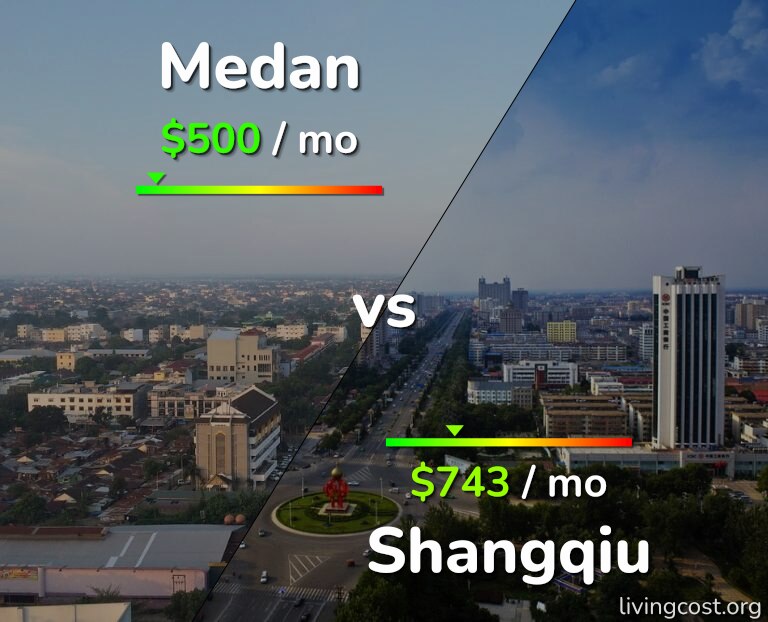 Cost of living in Medan vs Shangqiu infographic
