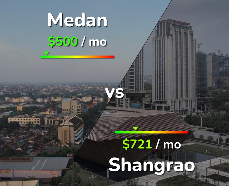 Cost of living in Medan vs Shangrao infographic