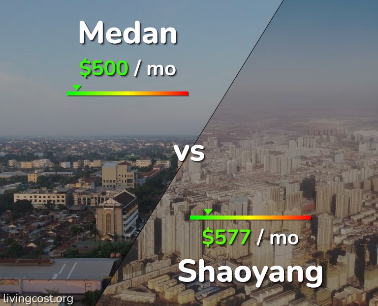 Cost of living in Medan vs Shaoyang infographic