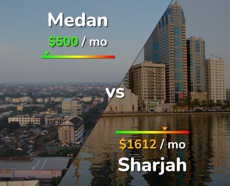 Cost of living in Medan vs Sharjah infographic