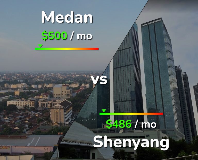 Cost of living in Medan vs Shenyang infographic