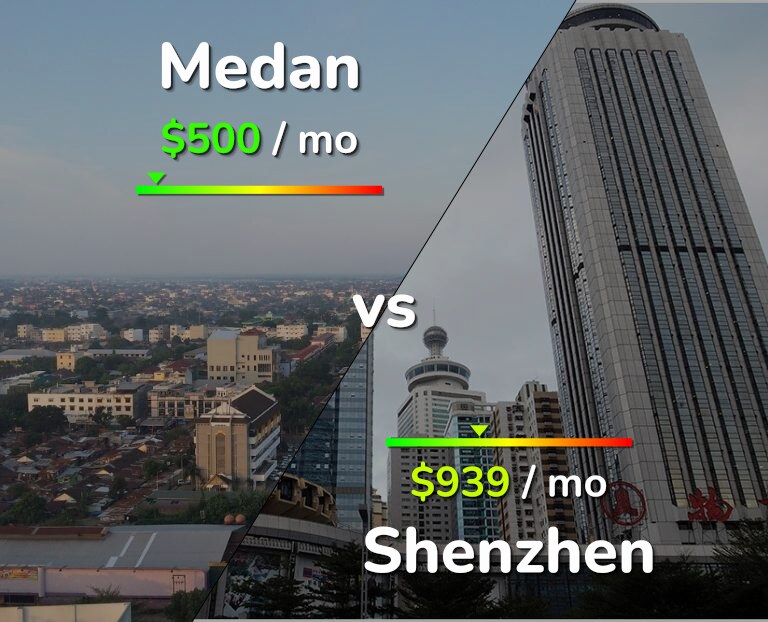 Cost of living in Medan vs Shenzhen infographic