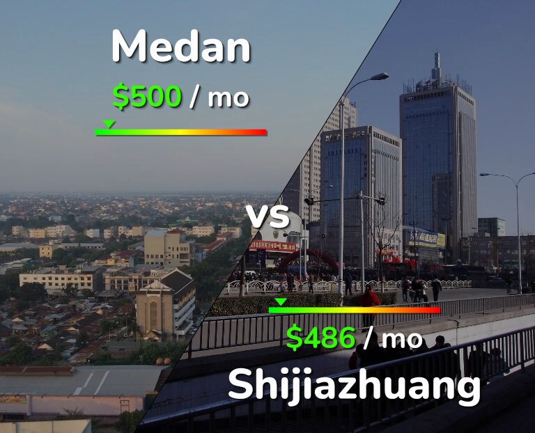 Cost of living in Medan vs Shijiazhuang infographic
