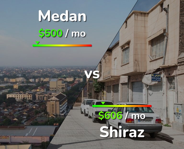 Cost of living in Medan vs Shiraz infographic