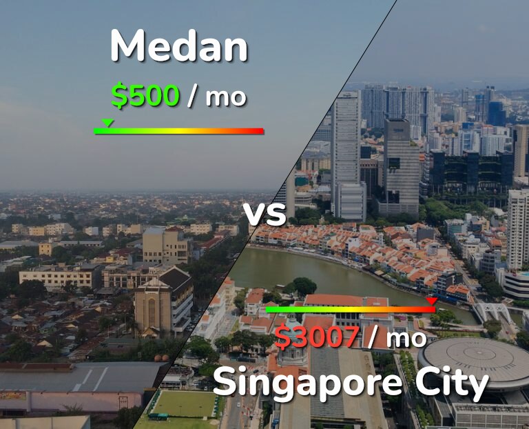 Cost of living in Medan vs Singapore City infographic