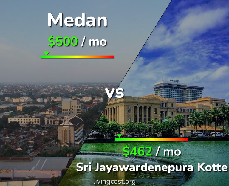 Cost of living in Medan vs Sri Jayawardenepura Kotte infographic