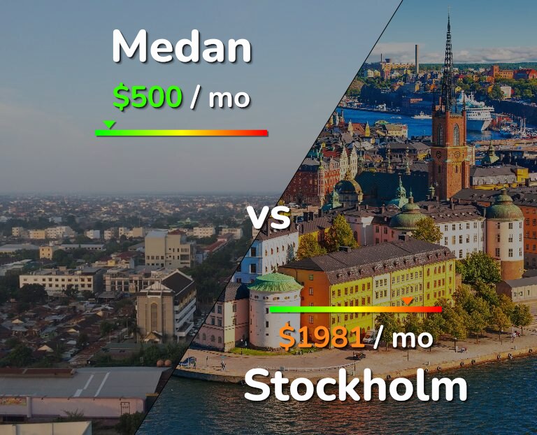 Cost of living in Medan vs Stockholm infographic