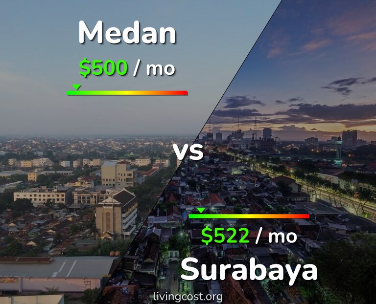 Cost of living in Medan vs Surabaya infographic