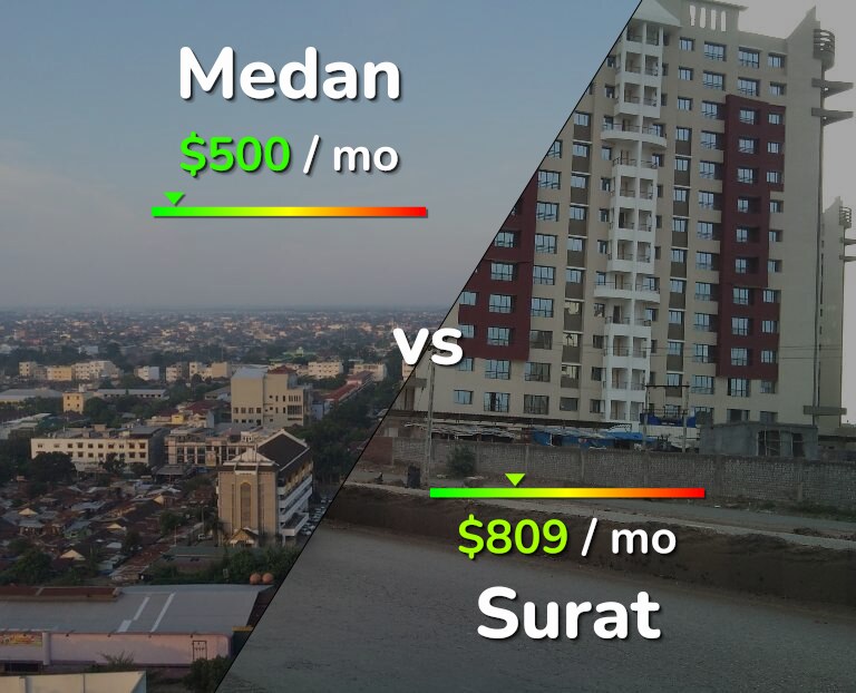 Cost of living in Medan vs Surat infographic