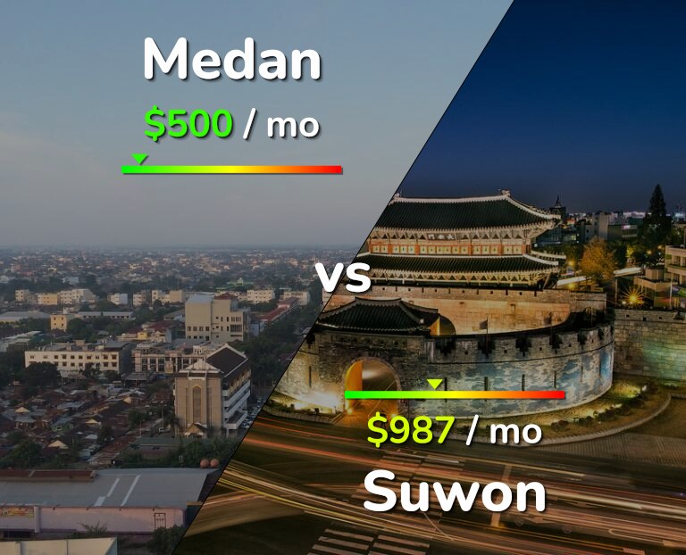 Cost of living in Medan vs Suwon infographic