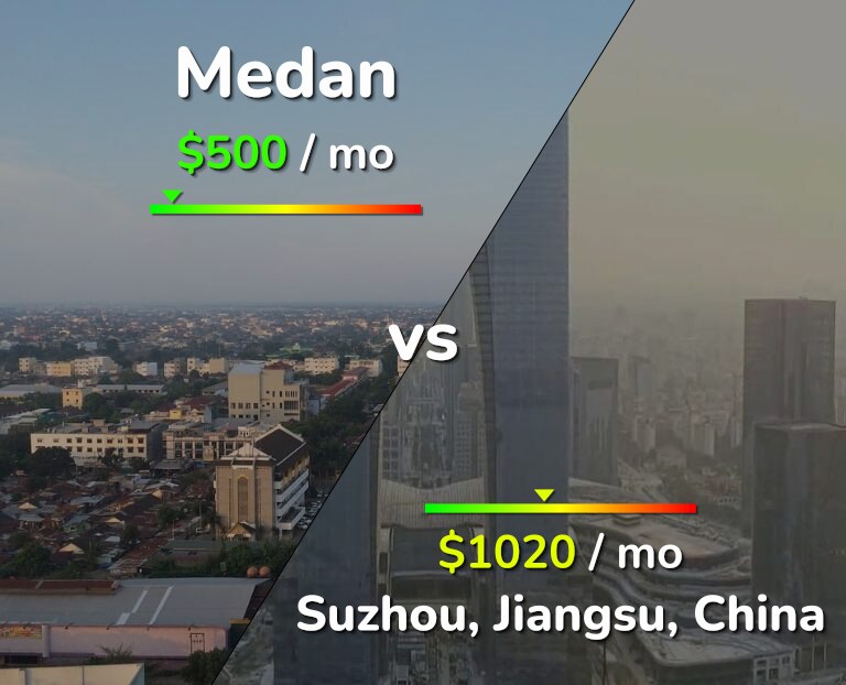 Cost of living in Medan vs Suzhou infographic